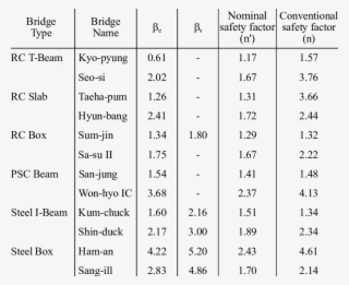 Reliability Index And Safety Factor Of The Bridges #6903985