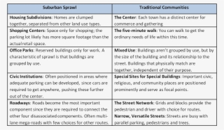 Dominant Characteristics Of The Two Models Of Urban #6905038