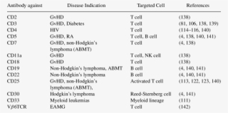 Moab-based Its Used To Target Cells Of The Immune System #6916030
