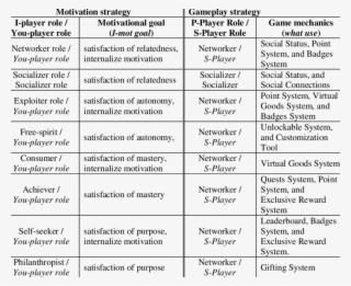 Motivation And Gameplay Strategies For Marczewski's #6916088