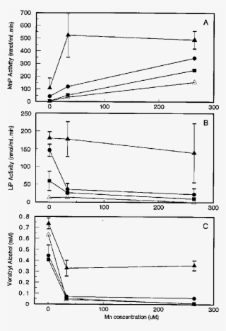 Effect Of Mn And Peptone-n Supplements On Peak Peroxidase #6916734