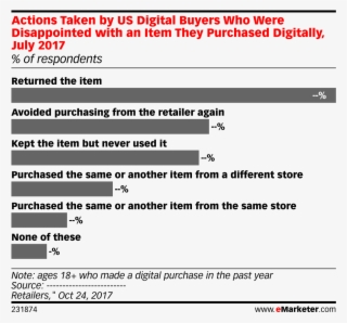 Actions Taken By Us Digital Buyers Who Were Disappointed #6921974