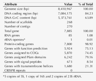 Genome Statistics For B #6923817