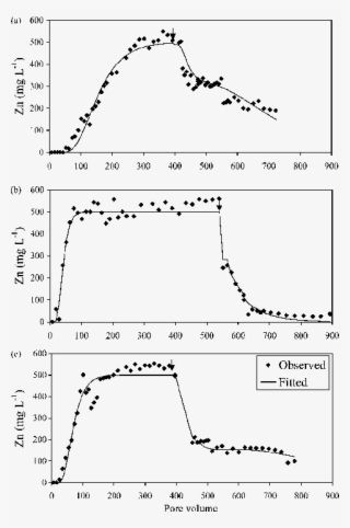 Zinc Breakthrough, Representing Zn Concentrations Eluted #6924259