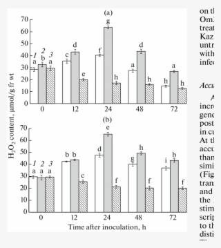 Hydrogen Peroxide Content In Wheat Leaves Of Cultivars #6932193