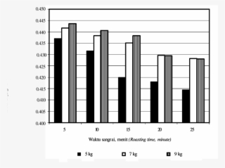 Bulk Density Of Cocoa Bean As Function Of Roasting #6932567