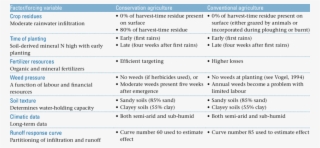Management Factors Used To Differentiate Ca And Conventional #6934552