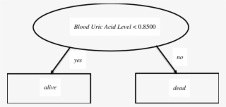 An Example Of A Decision Stump #6934685
