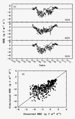Mean Daily Patterns Of Measured (dots) And Simulated #6936856 Mean Daily Patterns Of Measured (dots) And Simulated #6936856