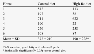 Tag Secretion Rates Following Triton Injection In 6 #6939638