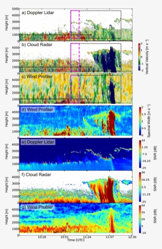 The Combined Measurements Of Doppler Lidar , Cloud #6951712
