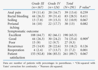 Long-term Outcome According To Degree Of Hemorrhoids #6951981