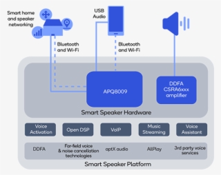 Smart Audio Platform Block Diagram #6952037