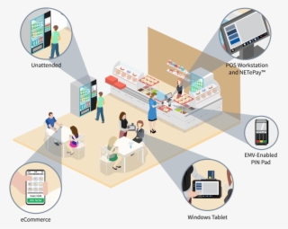 Ability To Process Integrated Credit, Debit, Check, #6952424
