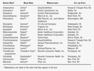 Generic And Brand Names Of Listed Antiemetic Medications #6953711