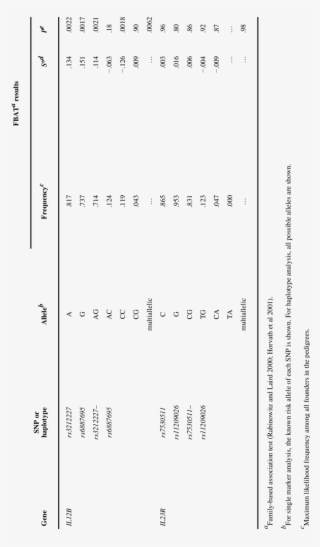 Association Of Il12b And Il23r In Families #6957217
