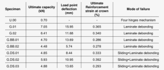 Test Results Of Gfrp Reinforced Arches #6957663