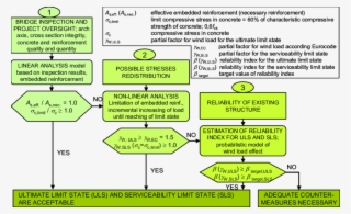 Flowchart Of The Limit State Evaluation Of Arches Exposed #6957989