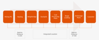 Supply Chain Management #6958041