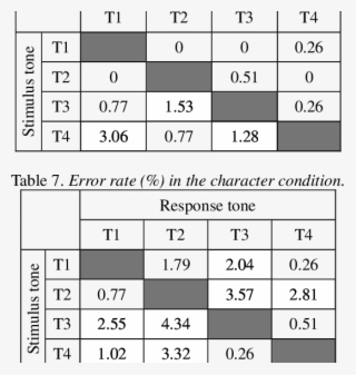 Error Rate In The Pinyin Condition #6958155