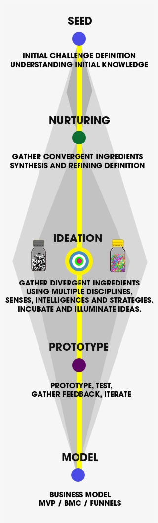 The Torch Innovation Platform And Methodology #6959126