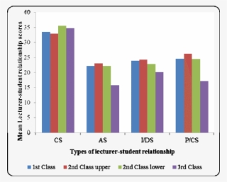 Mean Lecturer Relationship Behaviour Reported By Respondents #6960186