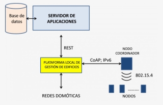Local Management Platform Architecture #6962798