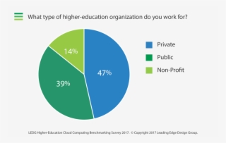 On Where Leading Higher Education Organizations Are #6963012