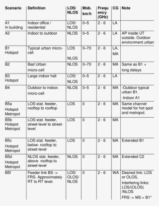 Propagation Scenarios Specified In Winner #6966197