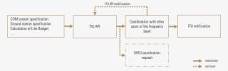 Frequency Coordination #6966834
