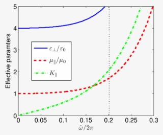 Effective Parameters Versus Normalized Real Frequency #6967401