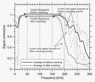 Signal Coherence Before And After Cracking #6970842