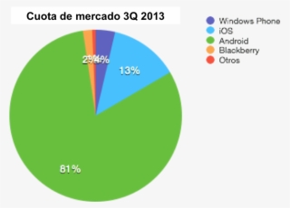 Cuota De Mercado De Android En #6971789