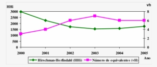 Índice De Hhi E Número De Equivalente Para O Mercado #6972130