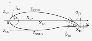 Design Parameters For The Sobieczky Shape Functions #6973667