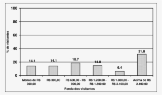 Renda Mensal Dos Visitantes Dos Municípios De Viçosa #6974686