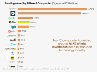 Ola Has Become Fourth Highest Funded Company In Technology #6975890