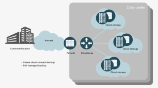 Cloud Storage Capacity Can Be Readily Scaled #6979683