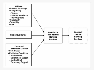 Framework For The Adoption Of Internet Banking #6979874