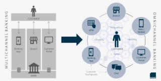 Multichannel Banking Vs #6980330