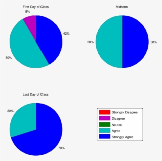 Survey Question " Hands-on Laboratory Experiments Are #6981205