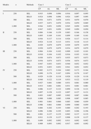 Cp, Al, And Ml Of Β Τ Estimators Based On Sel And Selo #6981401
