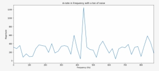 The Real Reason Is That When We Add “white” Noise, #6986804