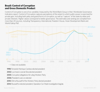 Control Of Corruption And Gdp #6989725
