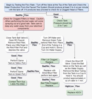 Watts Premier Zero Pure Plus Reverse Osmosis Clogged #6989775
