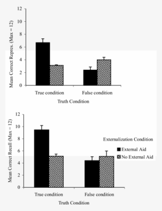 Effects Of Externalization On The Correctness Of Representation #6990135