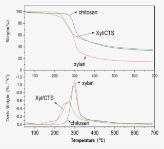 2017 2 Xylan/chitosan Composites Prepared By An Ionic #6990630