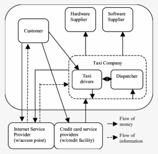 Value Chain For A Taxi Company Operation's Primary #6992091