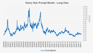 Henry Hub Prompt Month Prices #6994318