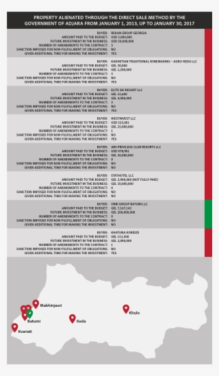 Infographic Privatization Ajara #6994433 Infographic Privatization Ajara #6994433